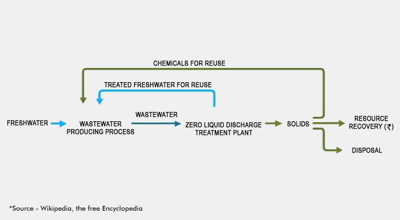 Excelling Water Management With Zero Liquid Discharge