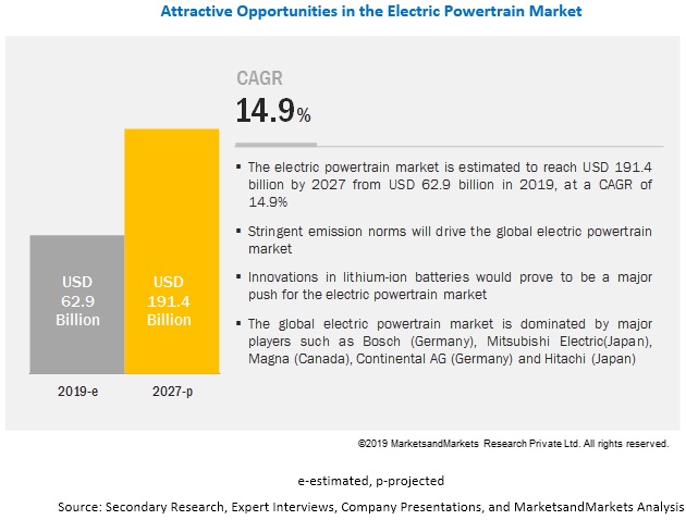 Electric Powertrain Market: Industry Development Scenario and Forecast to 2027