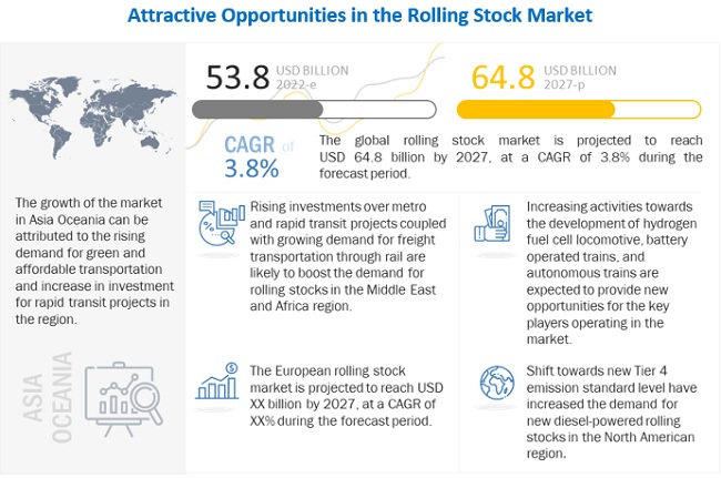 Rolling Stock Market: Insights, Forecast to 2027