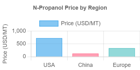N Propanol Prices, Pricing, Trends, Forecast | IMARC