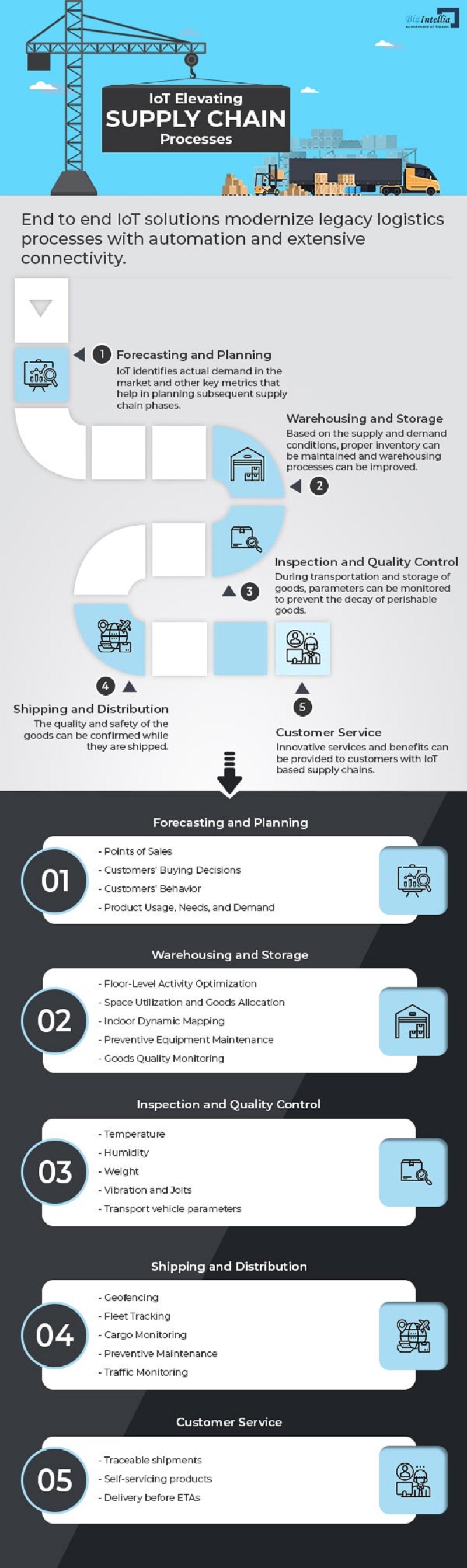 IoT Elevating Supply Chain Processes