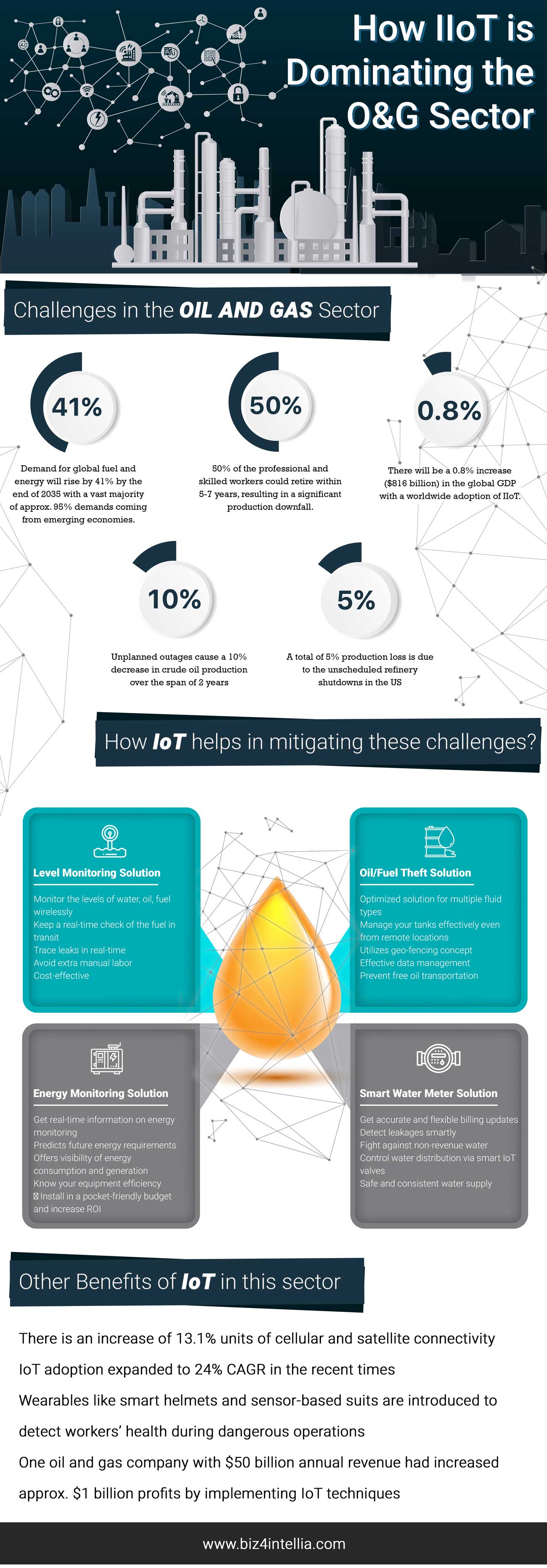 How IIoT is Dominating the Oil & Gas Sector