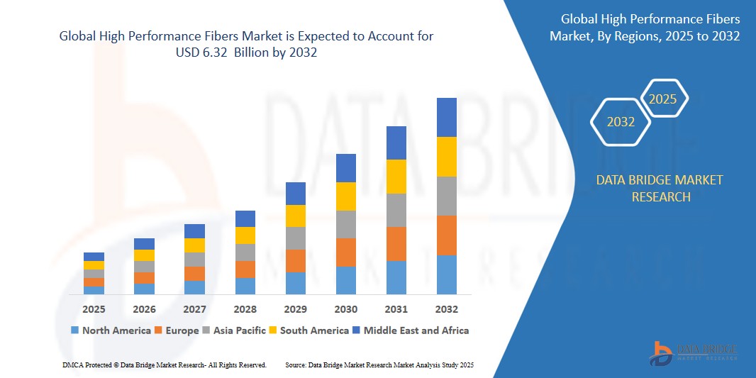 High Performance Fibers Market Size, Share, and Trends is expected to reach USD 6.32 billion by 2032