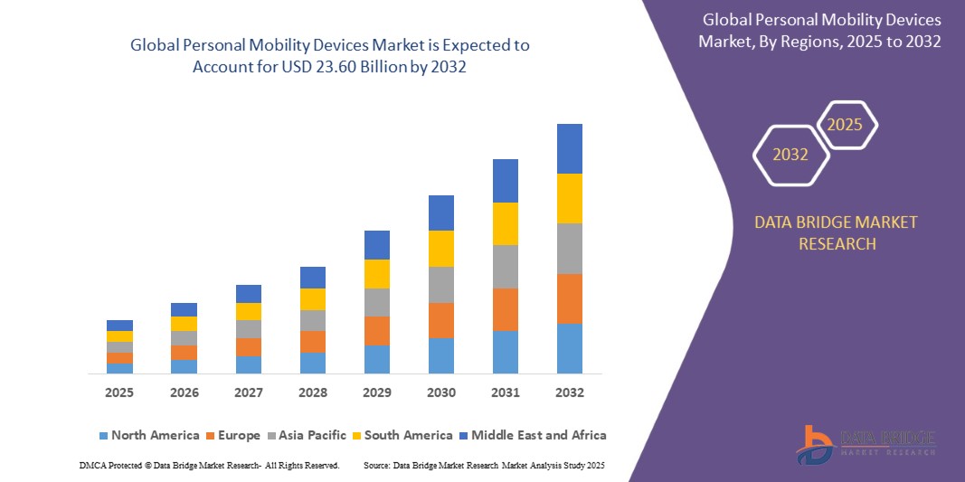 Personal Mobility Vehicle Market registering a CAGR of 7.50% during the forecast period of 2022-2029