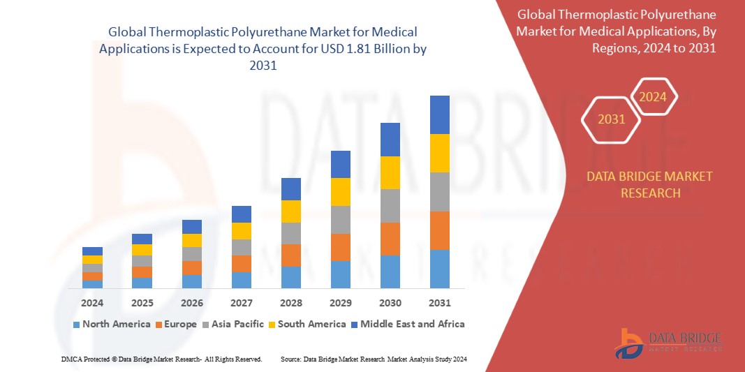 Thermoplastic Polyurethane Market at a CAGR of 5.6% during the forecast period of 2024 to 2031.