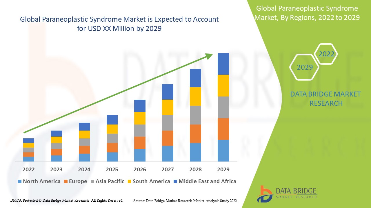 Paraneoplastic Syndrome Market 2025 Exploring Diagnostics, Therapies, and Research Frontiers
