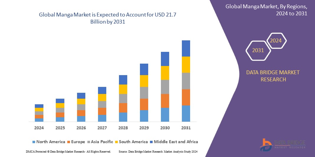 Manga Market  is expected to reach USD 21.7 billion by 2031