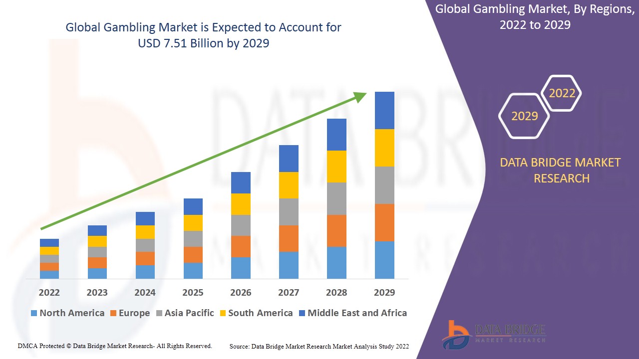 Gambling Market registering a CAGR of 5.5% during the forecast period of 2022-2029