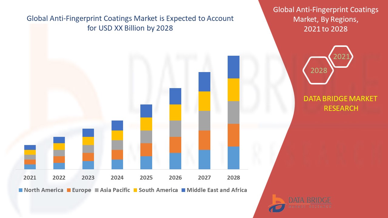 Anti-Fingerprint Coatings Market will expect to grow at a rate of 5.50% for the forecast period of 2021 to 2028