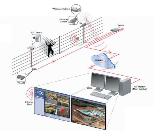 Global Perimeter Security Market Size | Industry Report, 2019-2025