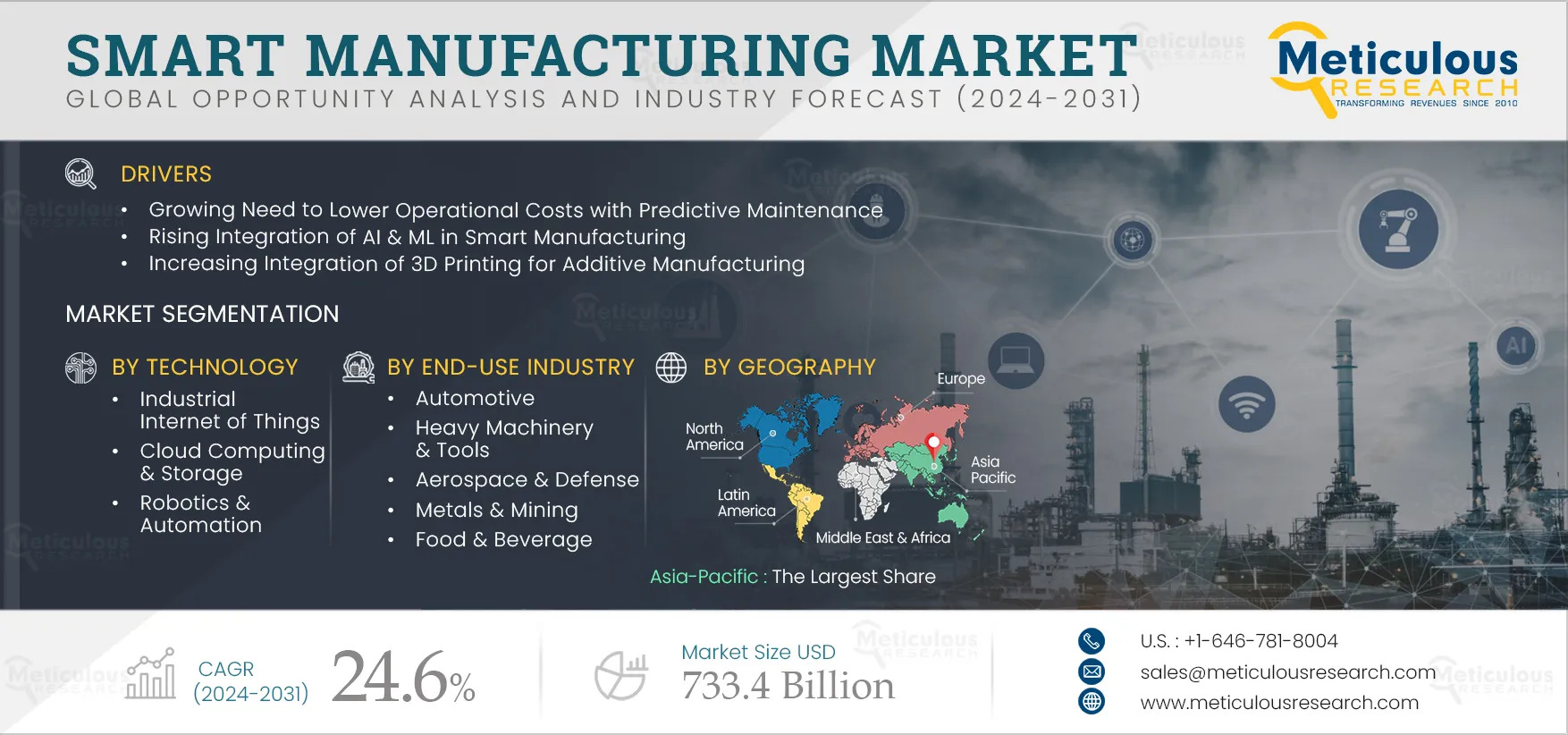  Smart Manufacturing Market