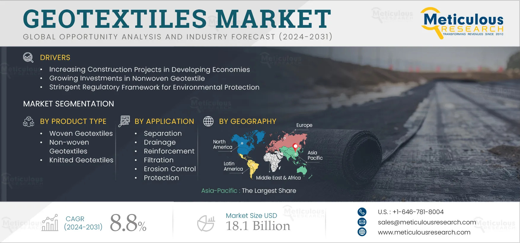 Geotextiles Market to Hit $18.1 Billion by 2032