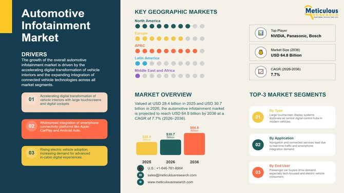 Automotive Infotainment Market Size, Growth & Trends 2026–2036