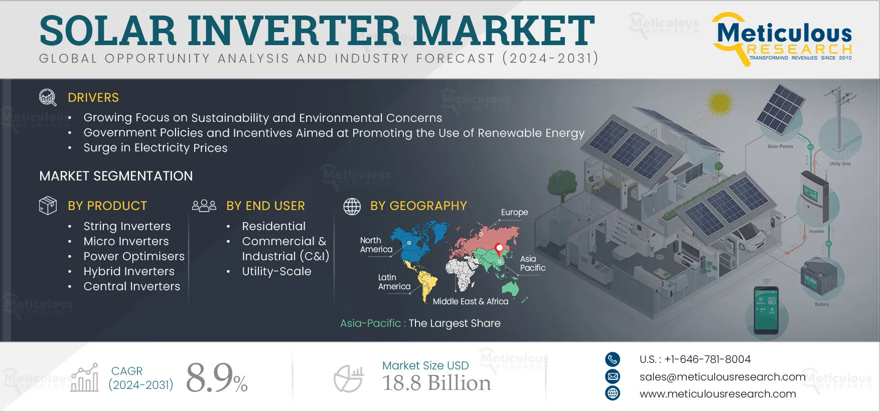 Solar Inverter Market Set to Soar, Reaching $18.8 Billion by 2032