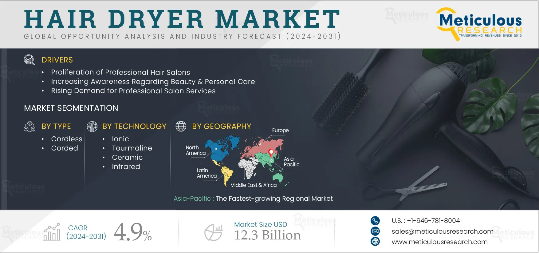 Global Hair Dryer Market Trends and Growth Forecast