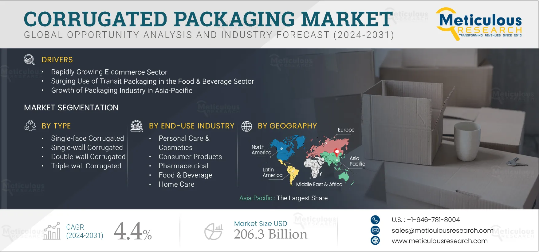Corrugated Packaging Market to Hit $206.3 Billion by 2032