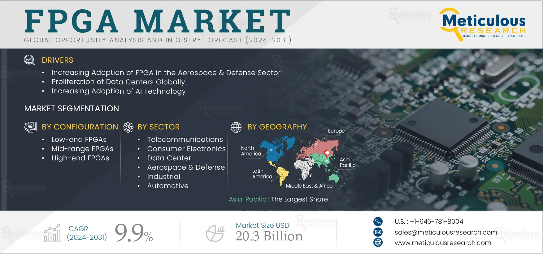 FPGA Market to Soar to $20.3 Billion by 2032 – Driving the Future of High-Performance Computing
