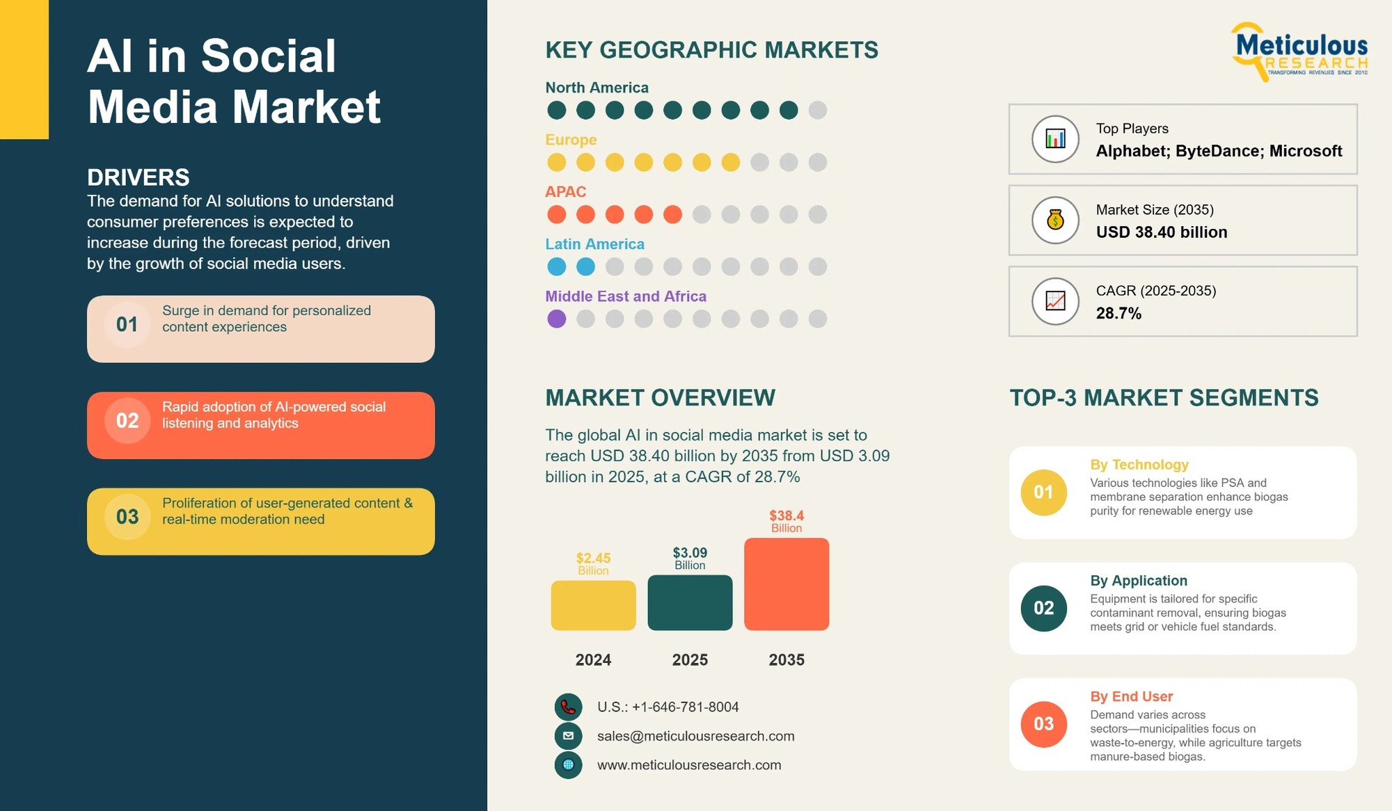 Global AI in Social Media Market Trends