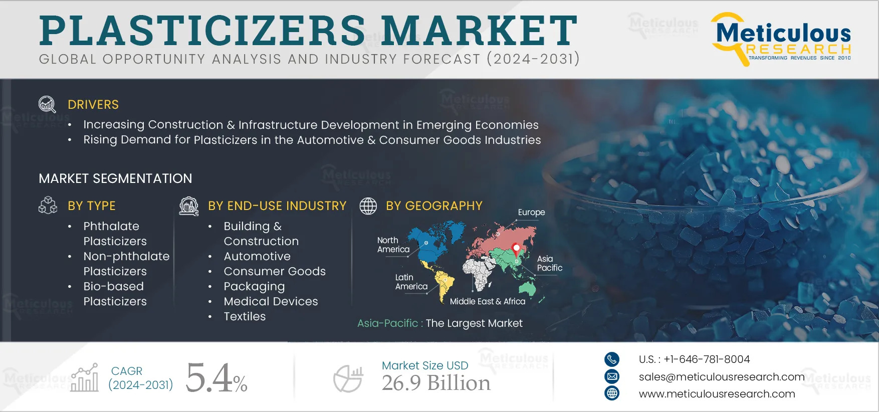 Global Plasticizers Market to Hit $26.9B by 2032