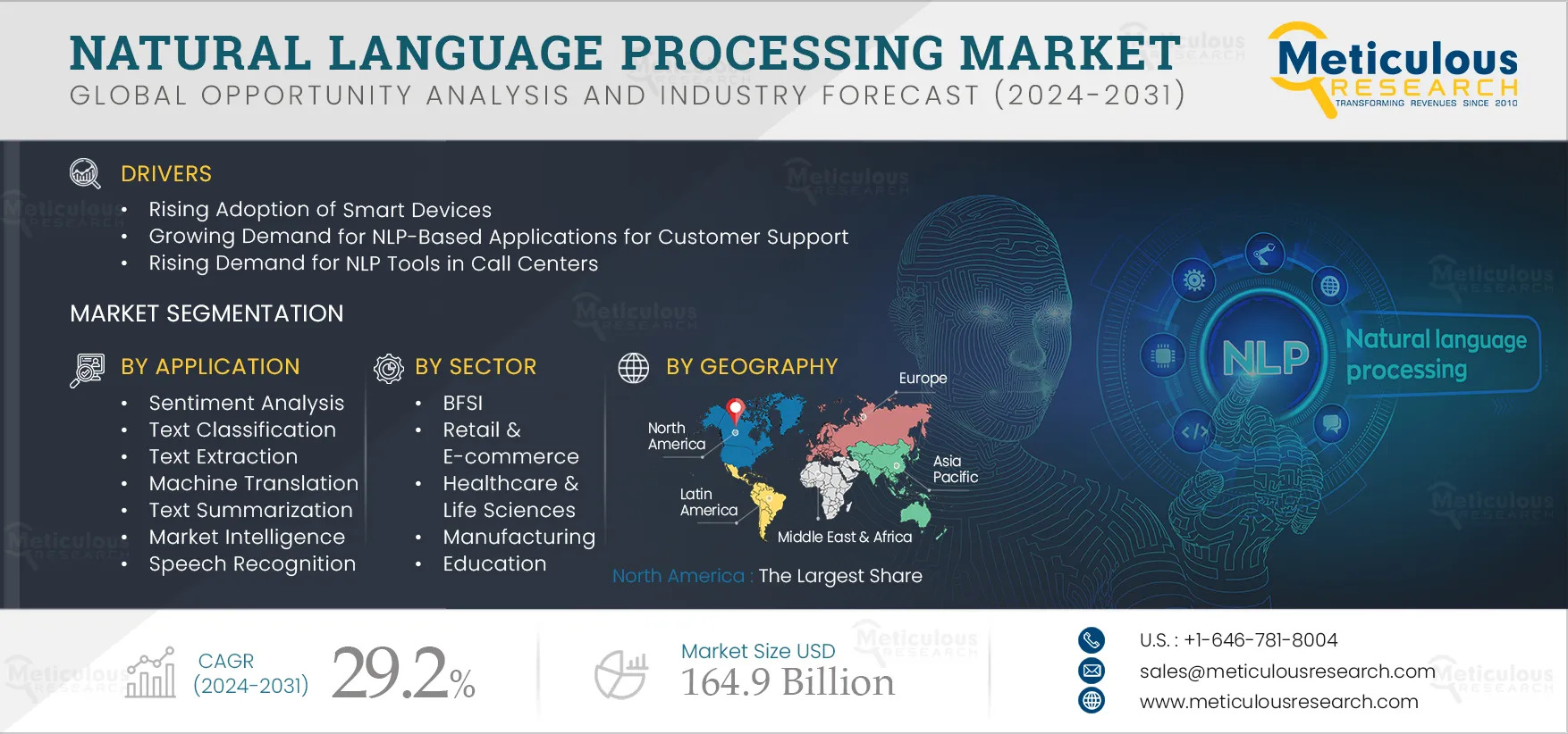 NLP Market Projected to Skyrocket to $164.9 Billion by 2031!