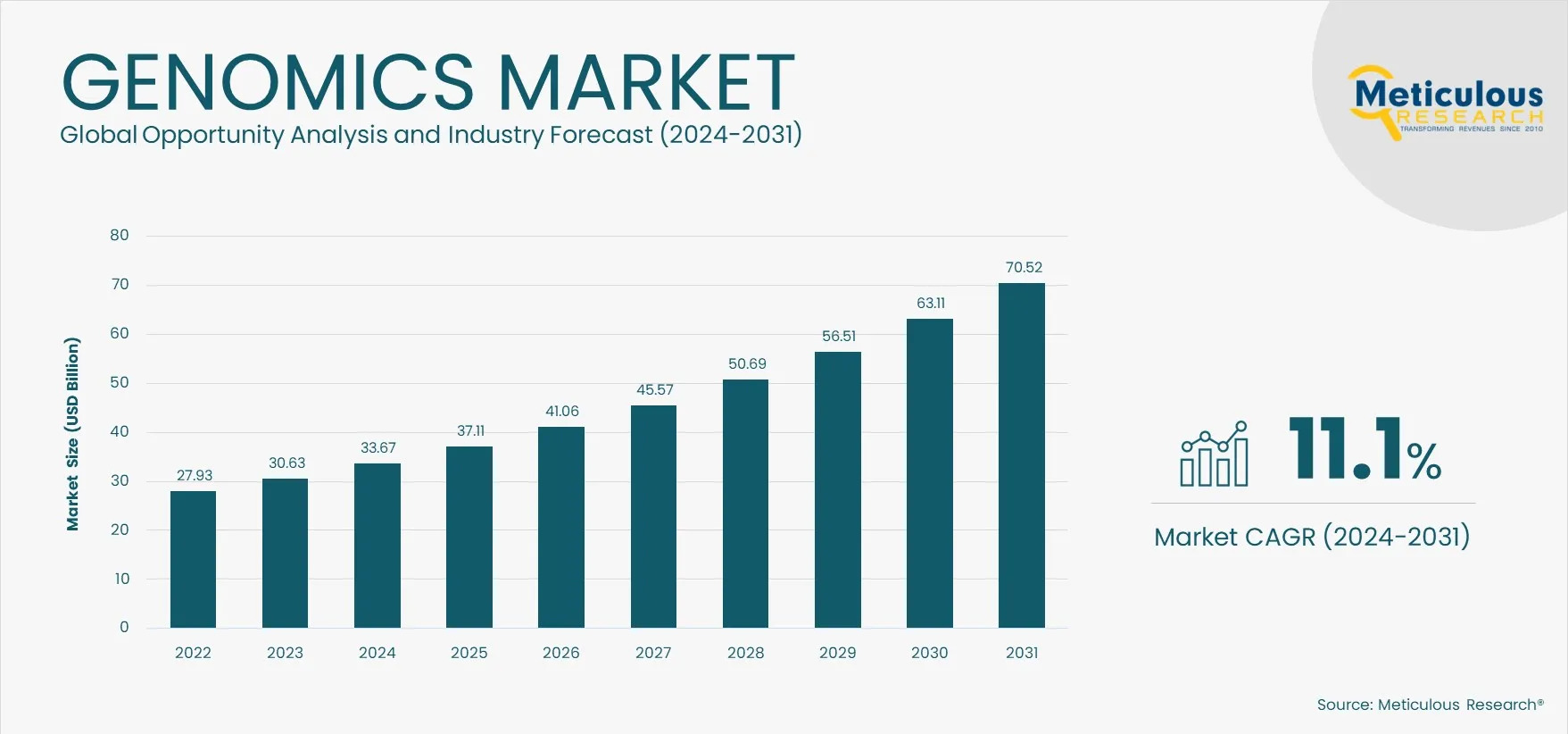 Trends and Opportunities in the Genomics Market