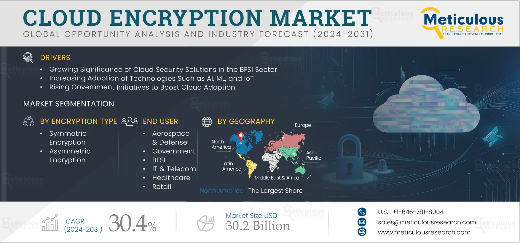 Cloud Encryption Market to be Worth $30.2 Billion by 2032