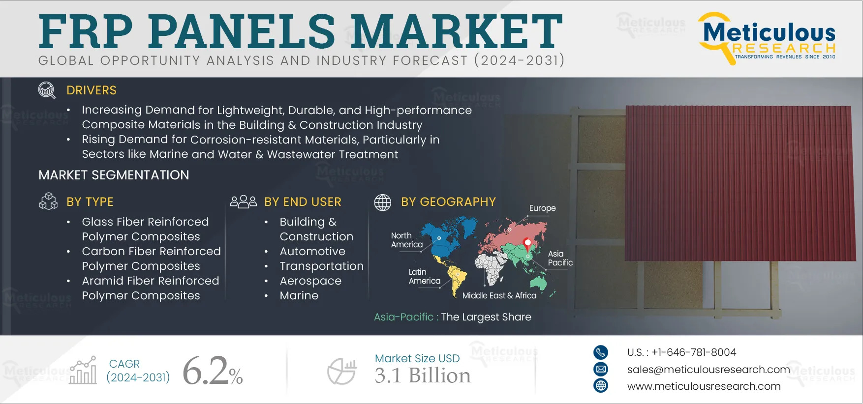 Rising Demand for FRP Panels in Construction & Automotive Sectors