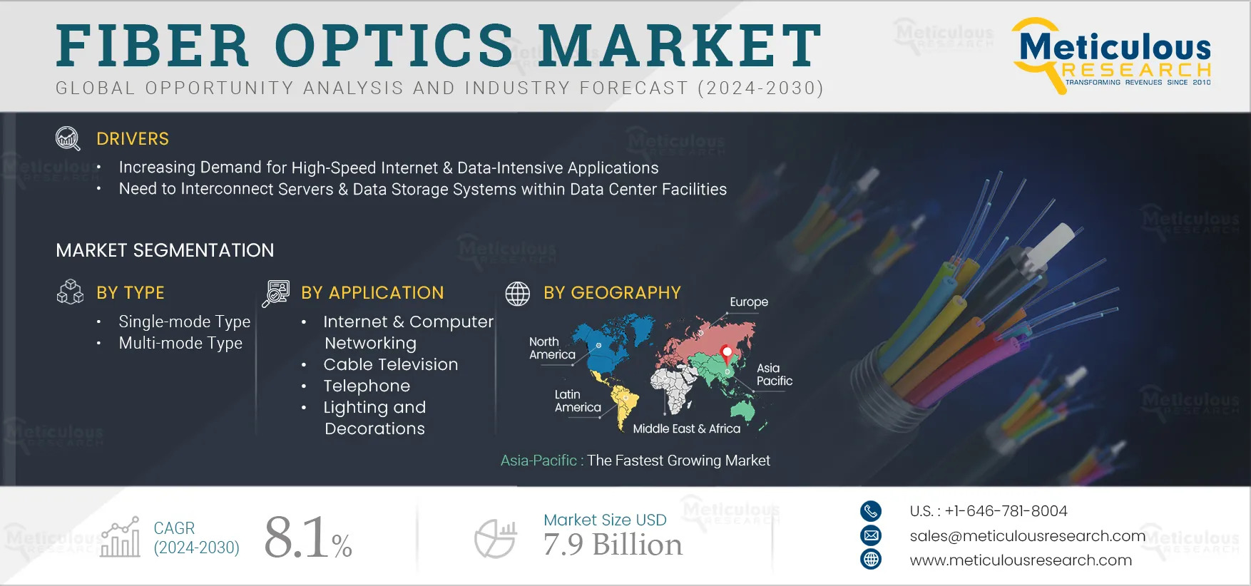 Global Fiber Optics Market to Reach $7.9 Billion by 2032, Driven by Rising Connectivity Demand