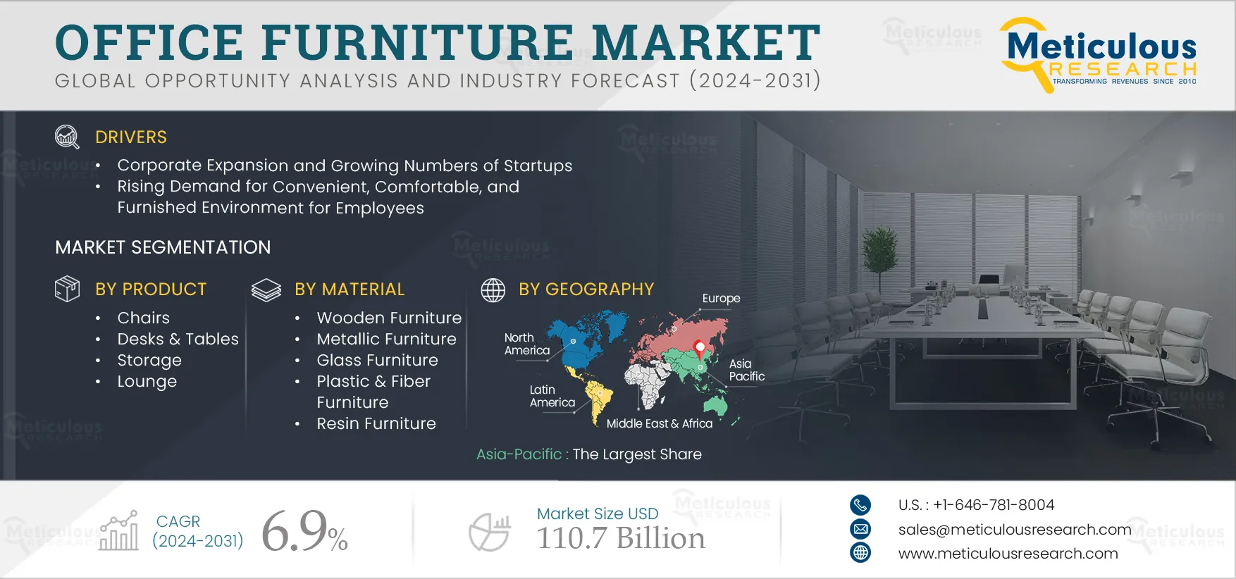 Global Office Furniture Market to Reach $110.7 Billion by 2032