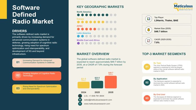 Software Defined Radio Market Size, Share & Forecast 2025–2035