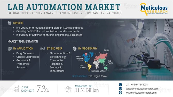 How Lab Automation Is Transforming Healthcare and Research