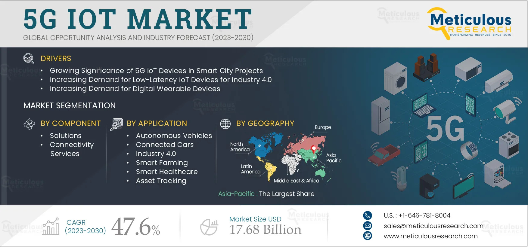 Future Outlook of the 5G IoT Market by 2030