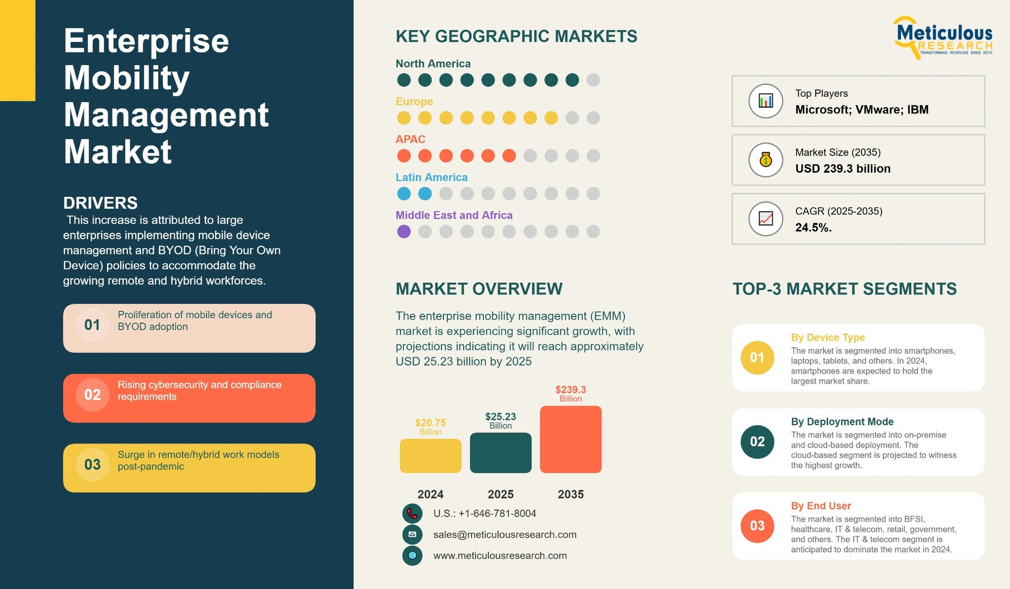 Future Outlook of Enterprise Mobility Management Market