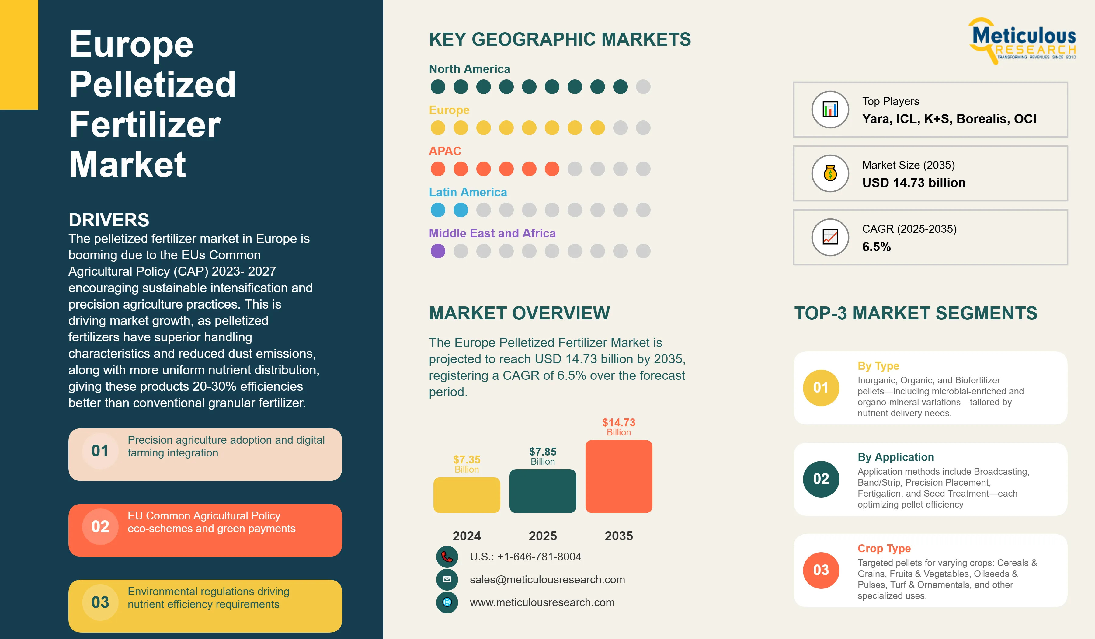 Europe Pelletized Fertilizer Market Size, Share & Forecast to 2035 
