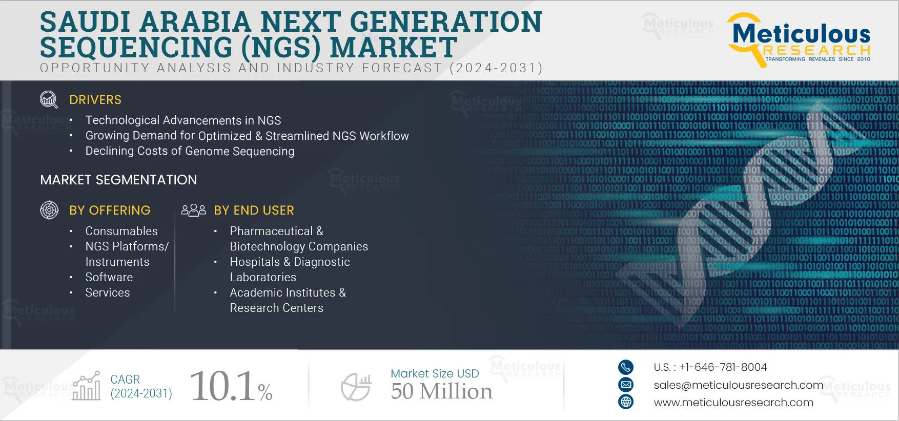 Growth in Saudi NGS Industry to Reach $50 Million by 2031