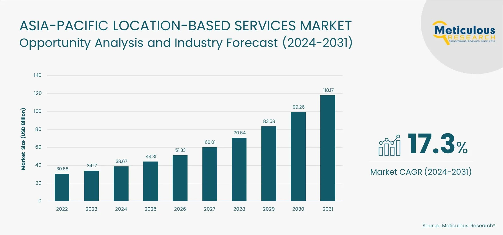Location Based Services Growth in Asia Pacific Region