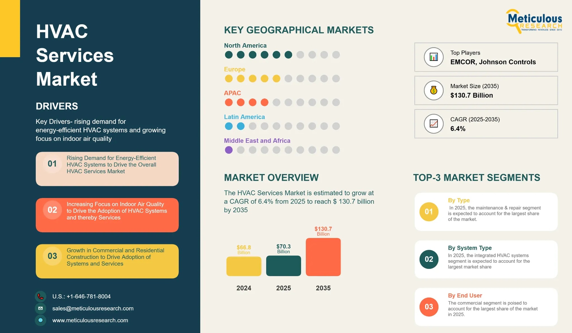 HVAC Services Industry Trends and Projections