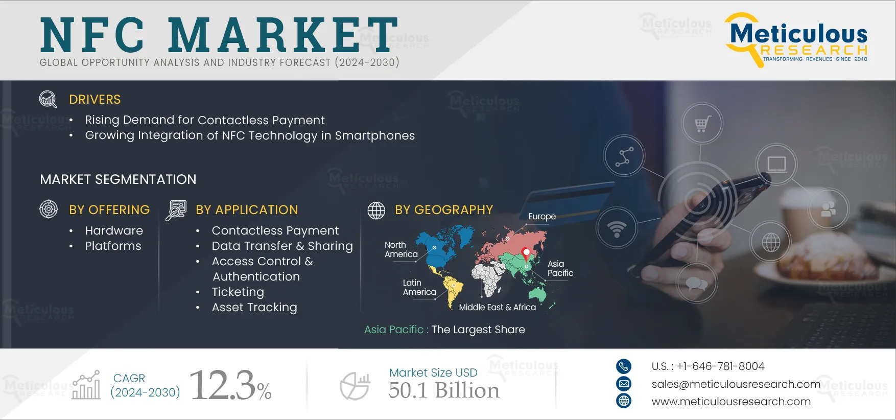 NFC Market Trends: Unlocking the Future of Contactless Technology