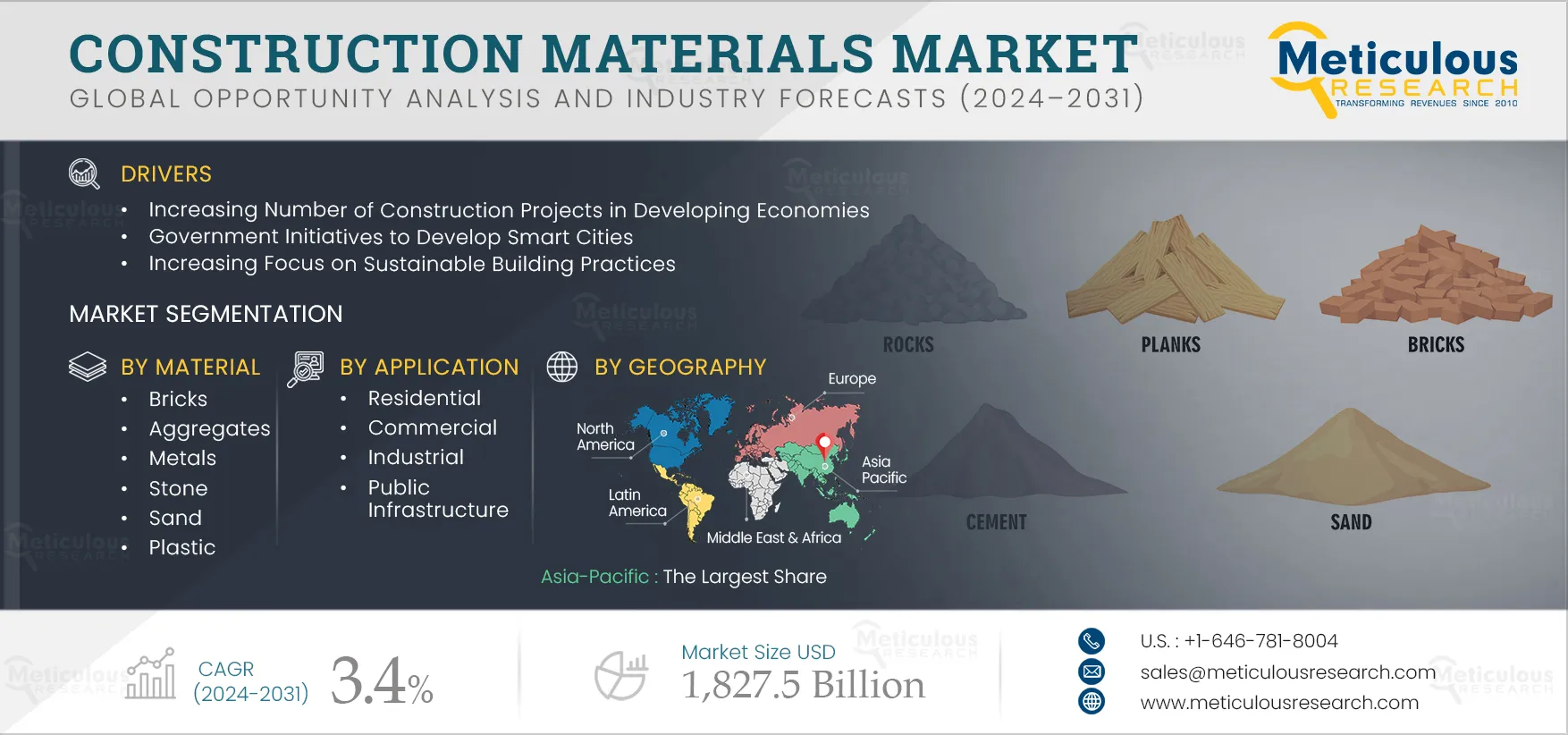 Global Construction Materials Market to Hit $1.8 Trillion by 2032
