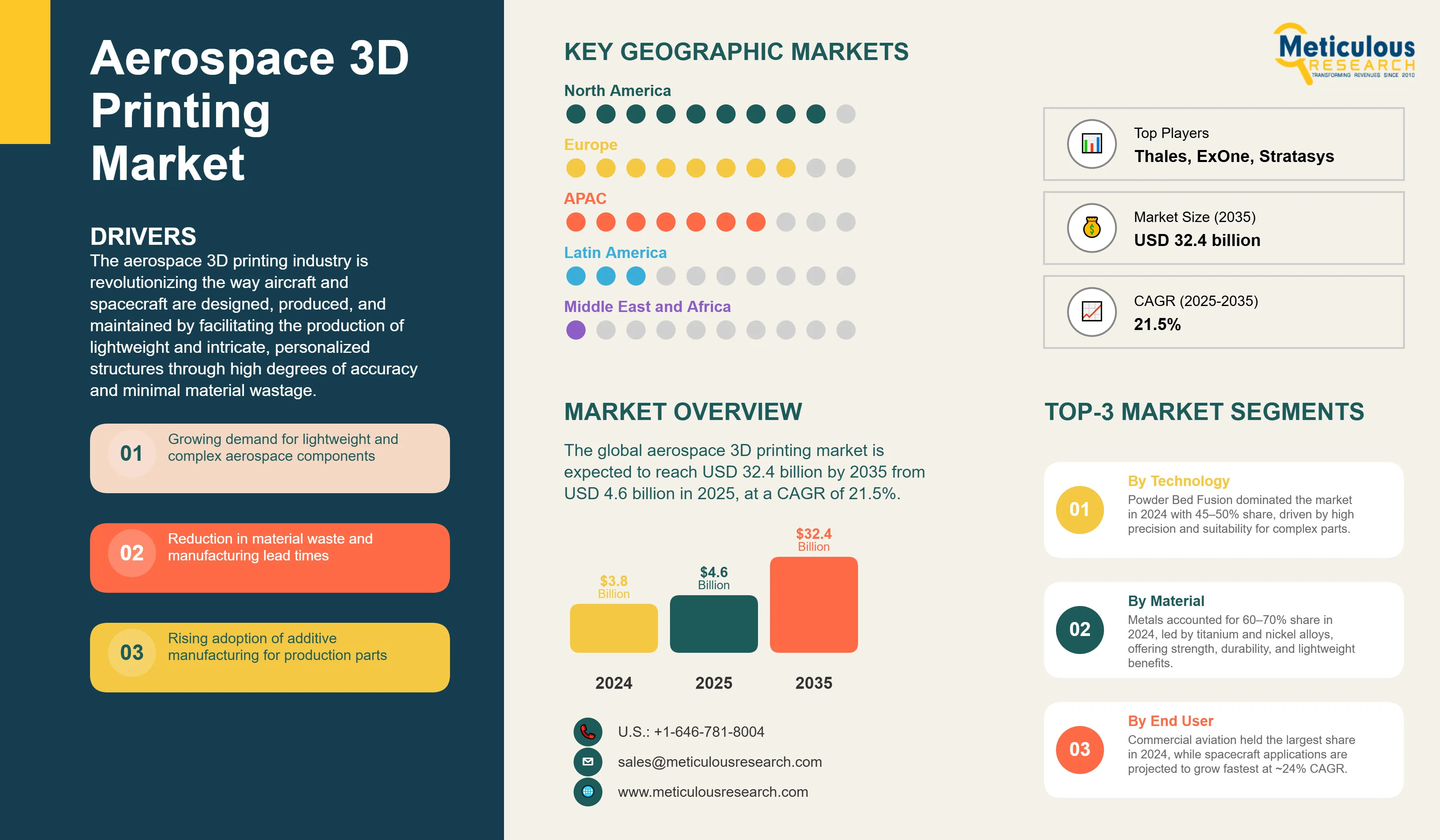 Aerospace Additive Manufacturing Market Forecast