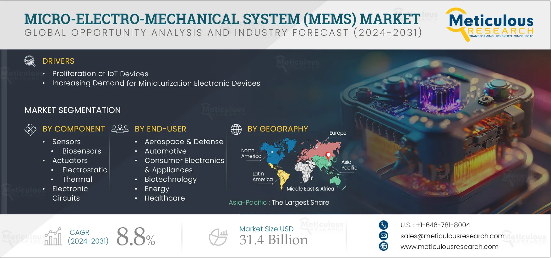 MEMS Market Projected to Reach $31.4 Billion by 2032, Driven by IoT and Miniaturization Trends