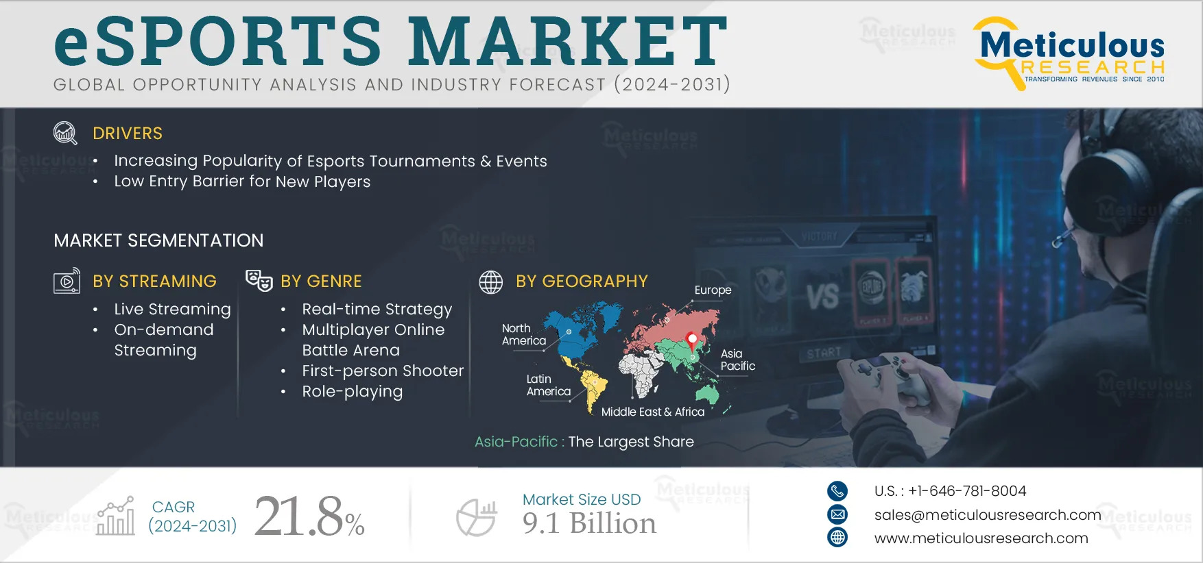 eSports Market to Hit $9.1B by 2032