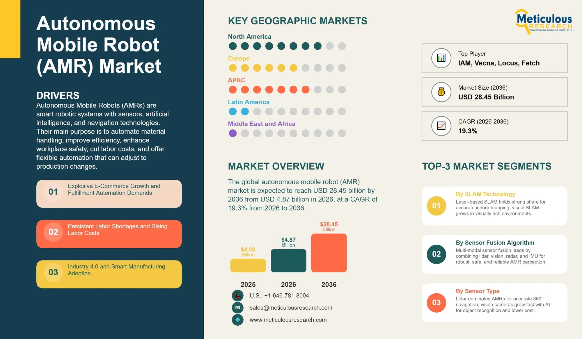 AMR Market Driven by Warehouse Automation