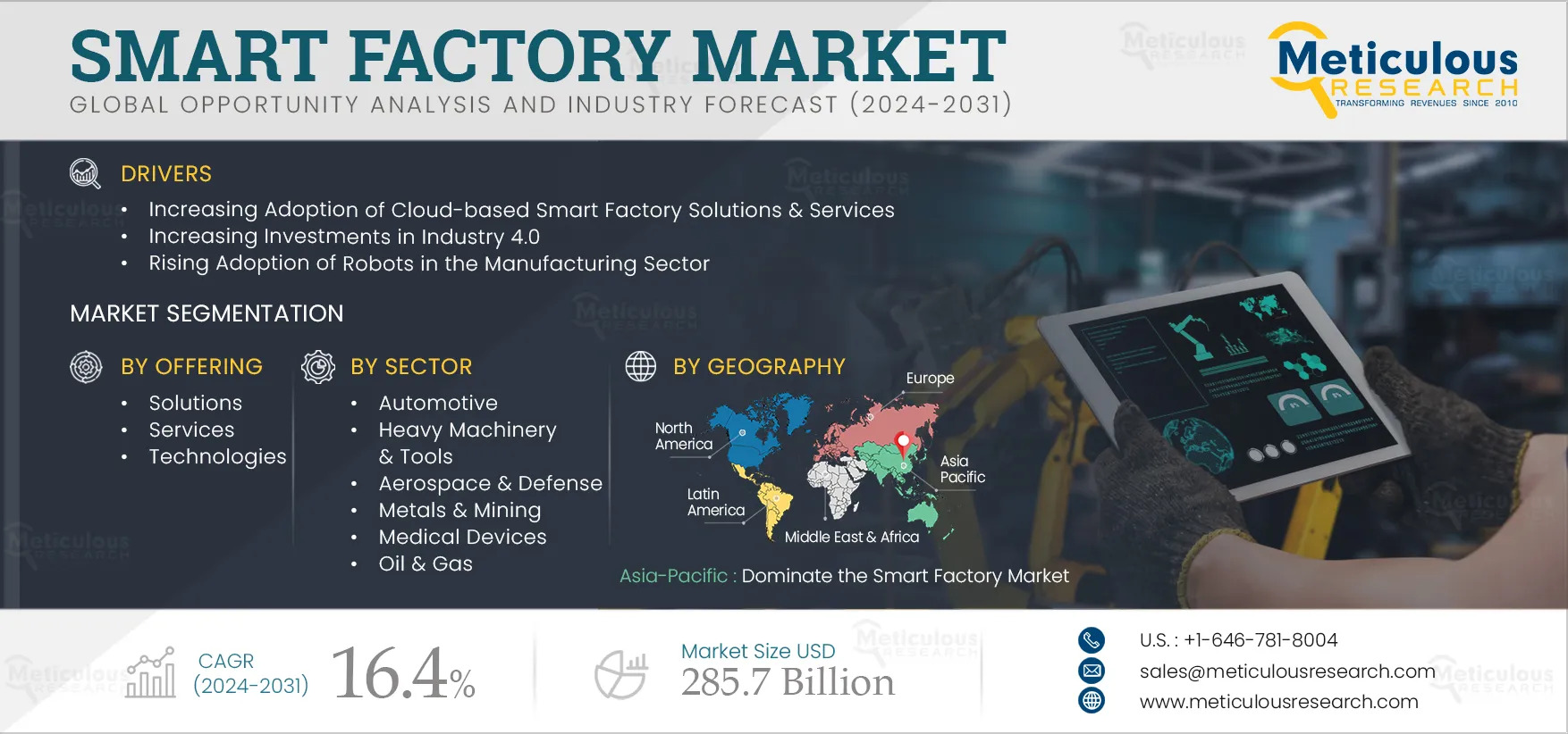 Smart Factory Market Projected to Reach $285.7 Billion by 2031