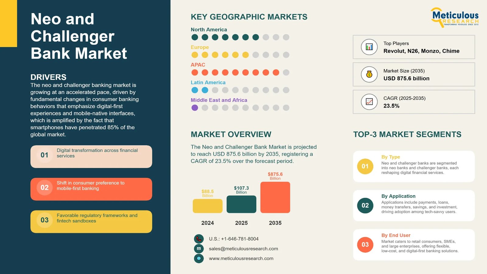 Neo & Challenger Banks Market Growth, Business Models and Forecast 2035