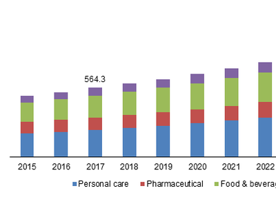 Global Caprylic Acid Market Size 2017 Application (Personal Care, Pharmaceutical, Food & Beverage, and Others), By Region and Forecast 2018 to 2025