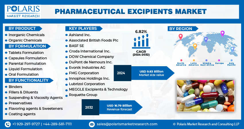 Pharmaceutical Excipients Market Witnesses Growth with Rising Demand for Controlled-Release Formulations