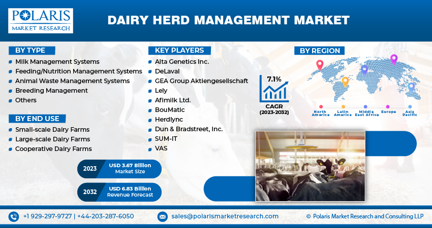 Dairy Herd Management Market Witnesses Growth with Technological Advancements in Feed Optimization