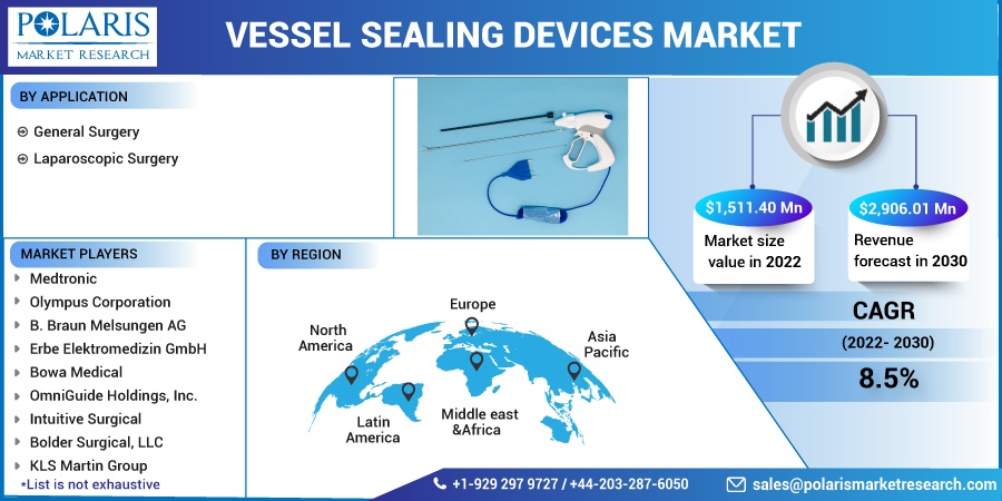 Vessel Sealing Devices Market Witnesses Growth with Increasing Use in Ambulatory Surgical Centers