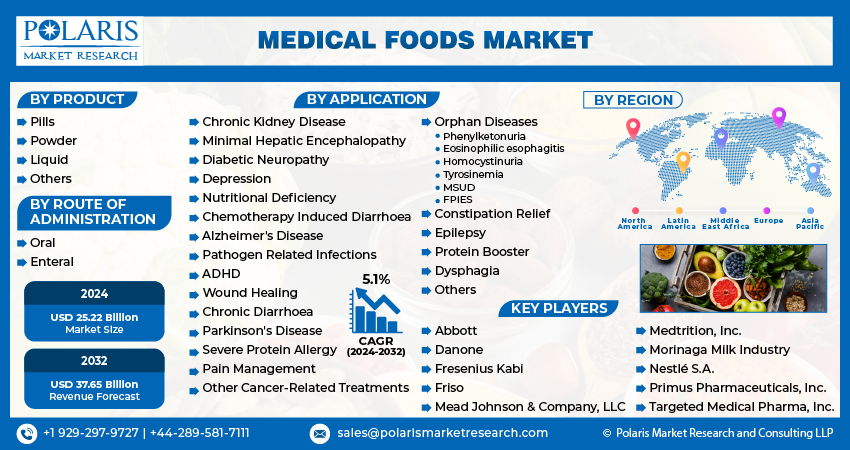 Medical Foods Market Growth Accelerates with Advances in Amino Acid-Based and Ketogenic Diet Formulations